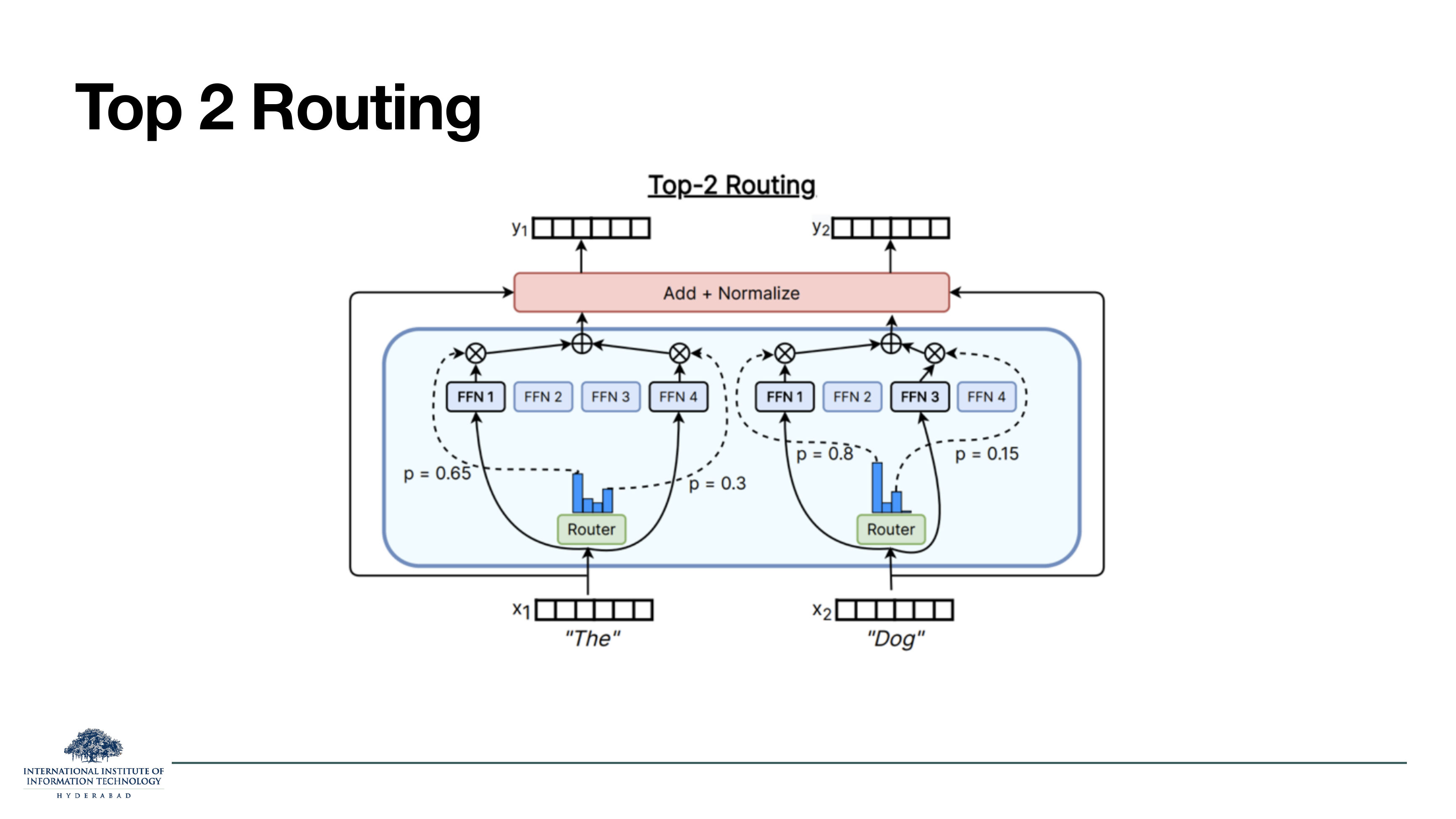 Top-2 Routing diagram. Two tokens x_1='The' and x_2='Dog'. Each goes through the Router, which produces a probability distribution over four experts. For 'The', the top two are FFN 1 (p=0.65) and FFN 4 (p=0.3); both run. For 'Dog', the top two are FFN 1 (p=0.8) and FFN 3 (p=0.15). Each token's output is a weighted sum of the two selected expert outputs.