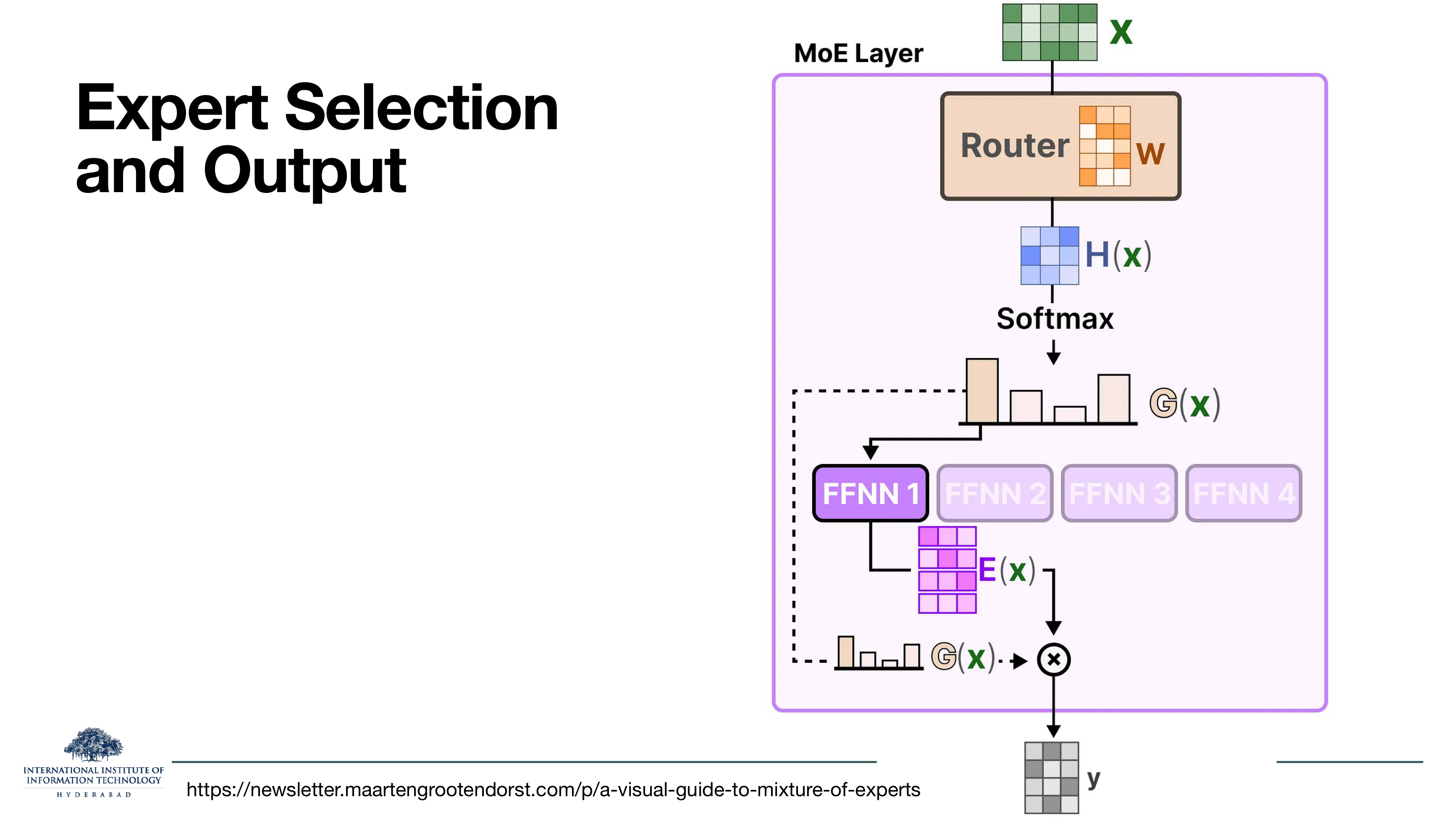 Diagram of Expert Selection and Output. Input x -> Router W (small matrix) -> raw scores H(x) -> Softmax -> gate distribution G(x) (bar chart). The top expert (FFNN 1) is highlighted; FFNN 2, 3, 4 are dimmed. FFNN 1's activation E(x) is multiplied element-wise by the top gate value and the result y is emitted.