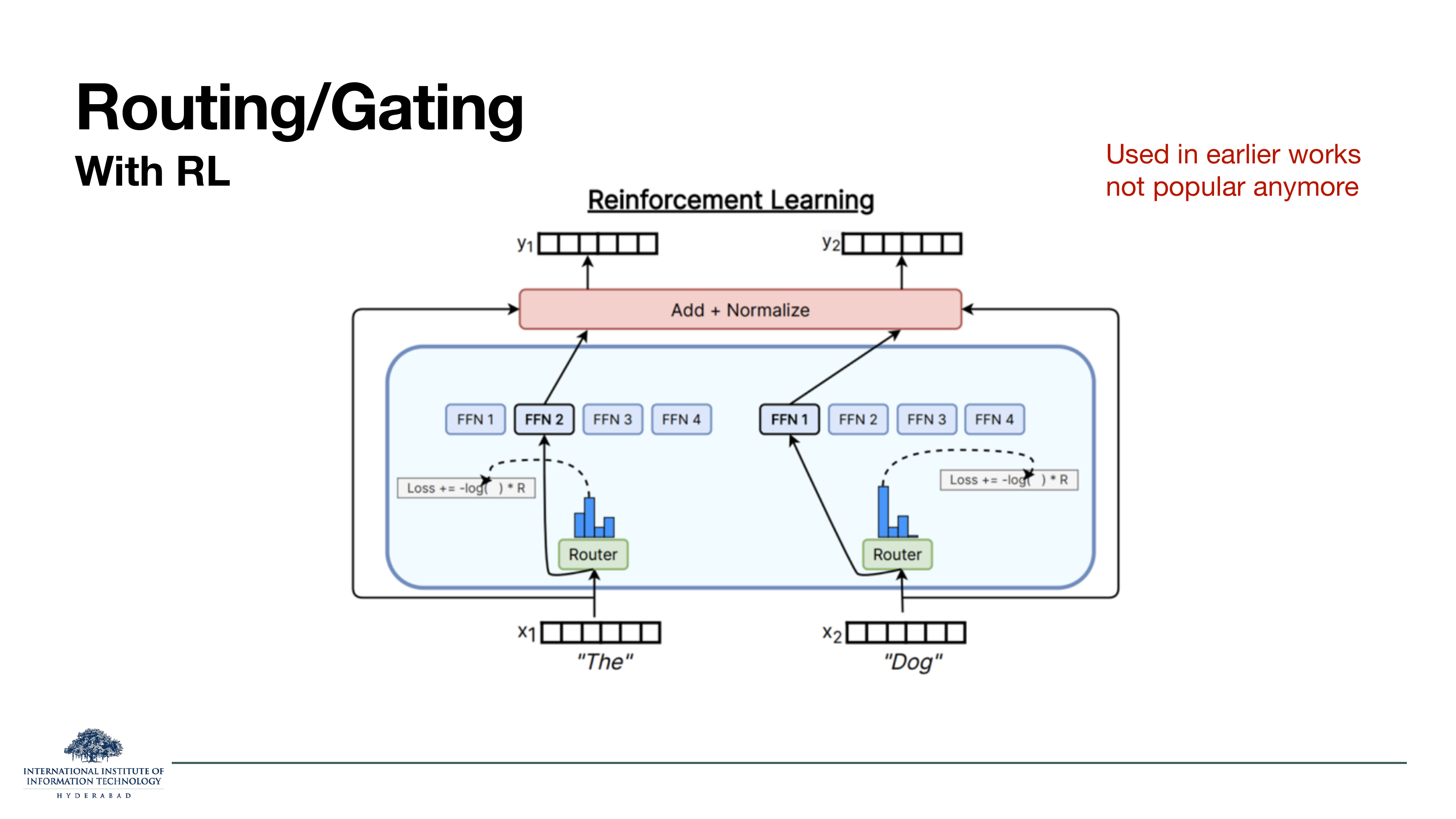 Diagram of Reinforcement Learning routing. Two tokens x_1='The' and x_2='Dog' each go through the Router; instead of a differentiable softmax, the router makes a hard choice and receives an RL loss of the form Loss += -log(p) * R where R is a reward signal. Note in top right: 'Used in earlier works, not popular anymore'.