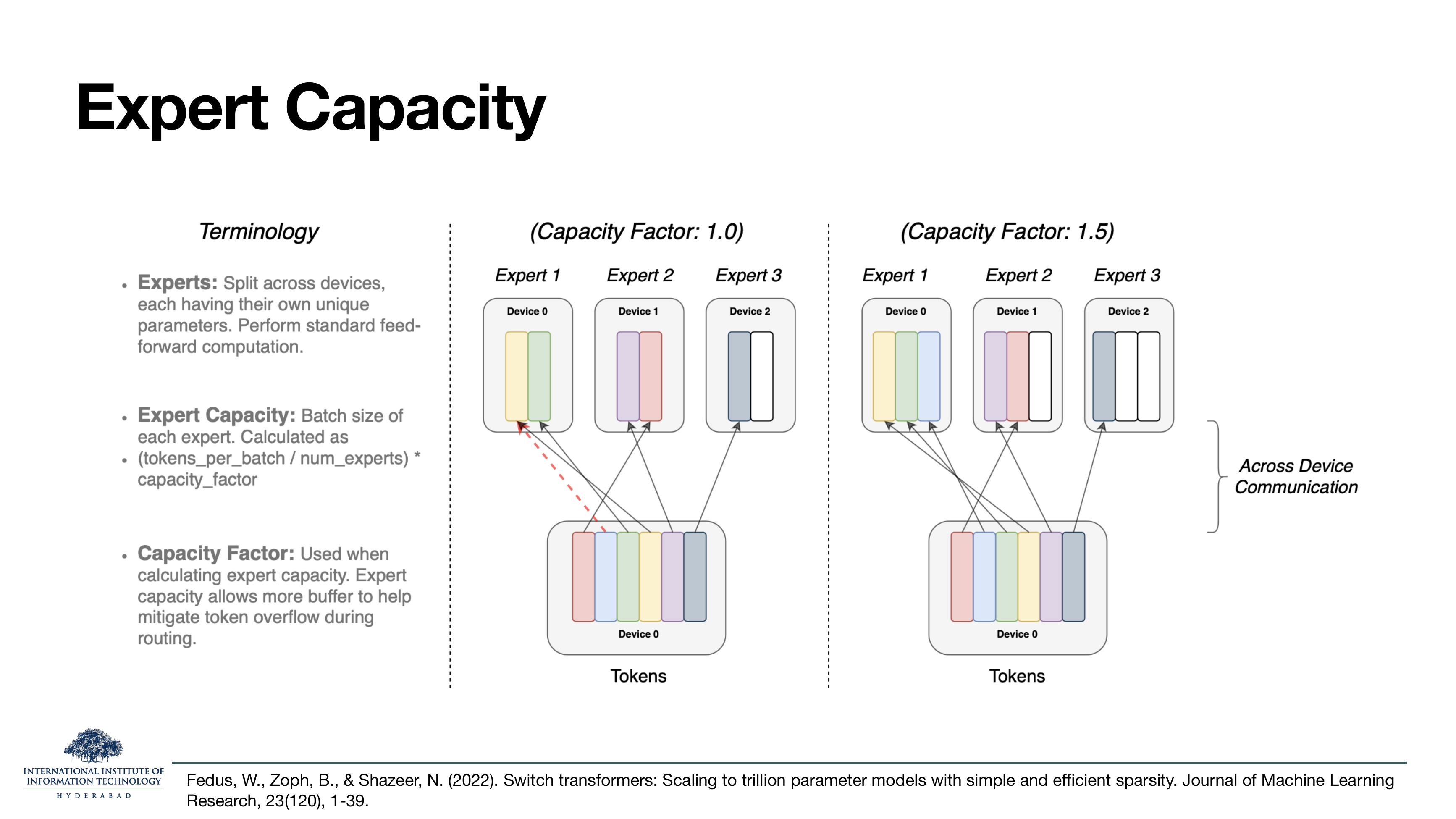 Slide titled Expert Capacity. Terminology: Experts split across devices, each with unique parameters and standard feed-forward computation. Expert Capacity: batch size of each expert, calculated as (tokens_per_batch / num_experts) × capacity_factor. Capacity Factor: used when calculating expert capacity — allows more buffer to help mitigate token overflow during routing. Two diagrams show three devices, each with one expert. Capacity Factor 1.0 (tight fit, some tokens dropped shown as red dashed arrow); Capacity Factor 1.5 (extra empty slots, no drops but across-device communication).