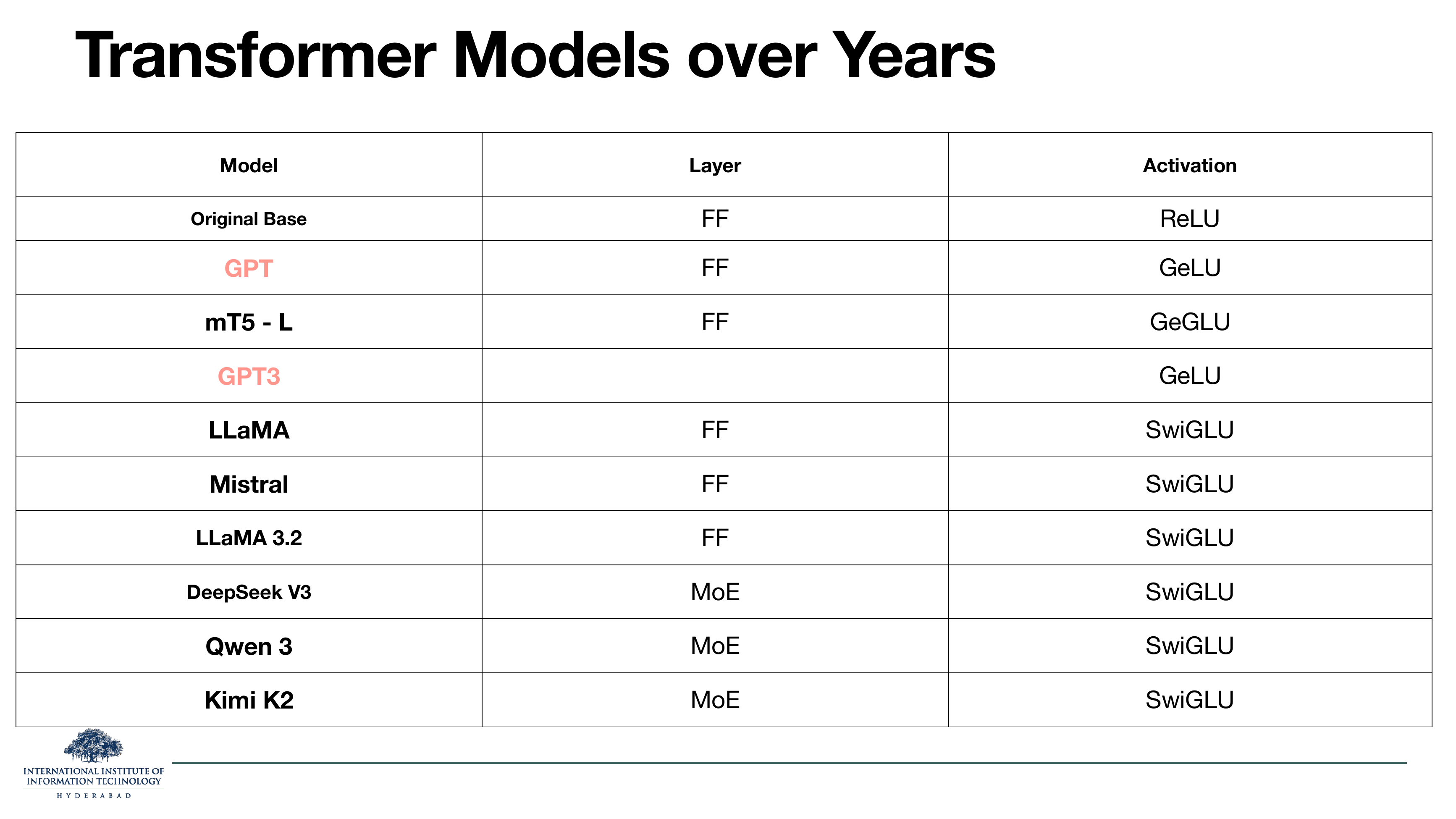 Table titled 'Transformer Models over Years'. Rows: Original Base — FF layer, ReLU activation. GPT — FF, GeLU. mT5-L — FF, GeGLU. GPT3 — (blank layer), GeLU. LLaMA — FF, SwiGLU. Mistral — FF, SwiGLU. LLaMA 3.2 — FF, SwiGLU. DeepSeek V3 — MoE, SwiGLU. Qwen 3 — MoE, SwiGLU. Kimi K2 — MoE, SwiGLU.