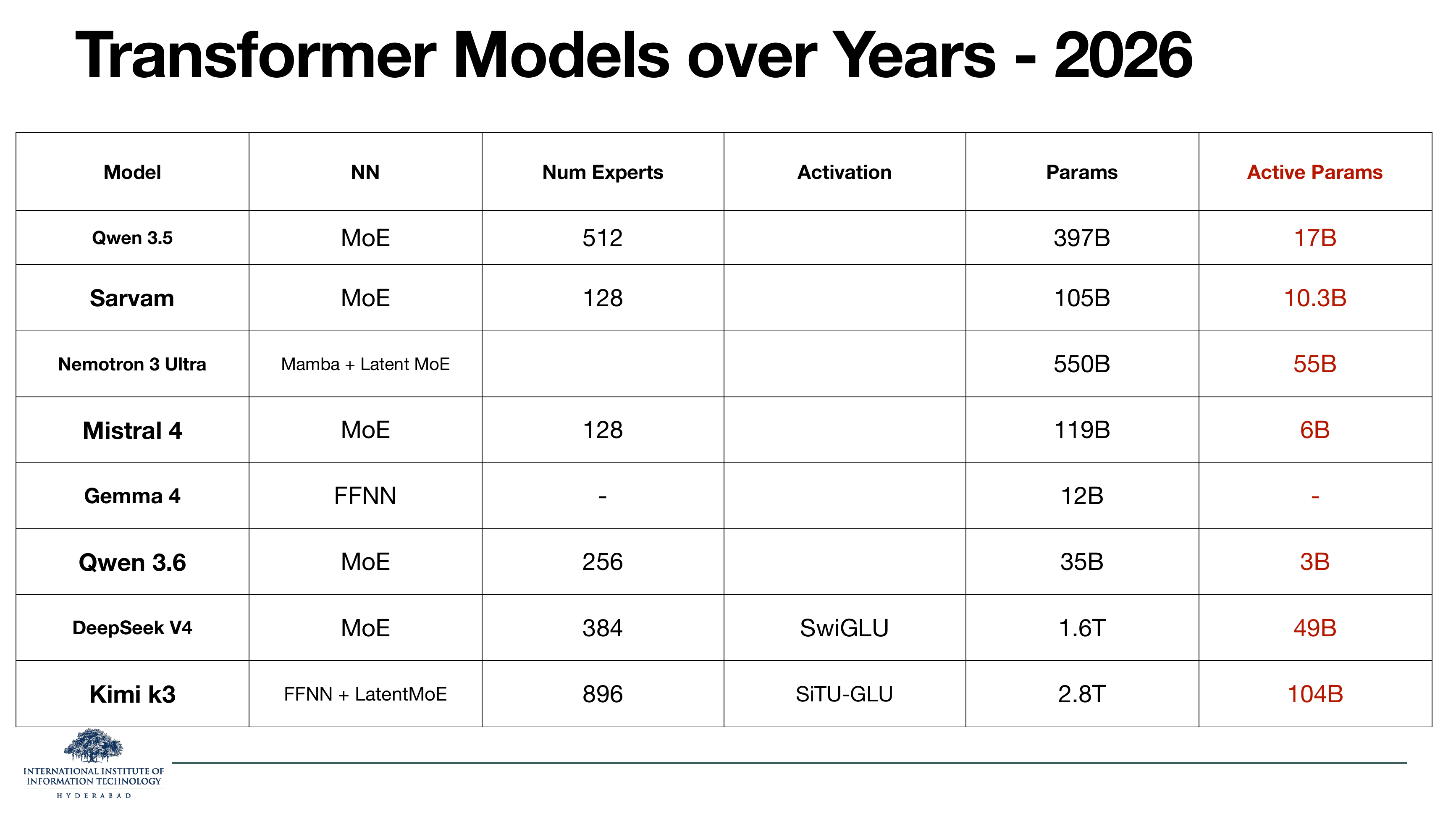 Table titled 'Transformer Models over Years - 2026'. Columns: Model, NN type, Num Experts, Activation, total Params, Active Params (in red). Rows: Qwen 3.5 — MoE, 512 experts, 397B total / 17B active. Sarvam — MoE, 128, 105B / 10.3B. Nemotron 3 Ultra — Mamba + Latent MoE, 550B / 55B. Mistral 4 — MoE, 128, 119B / 6B. Gemma 4 — FFNN, 12B / dash. Qwen 3.6 — MoE, 256, 35B / 3B. DeepSeek V4 — MoE, 384, SwiGLU, 1.6T / 49B. Kimi k3 — FFNN + LatentMoE, 896, SiTU-GLU, 2.8T / 104B.