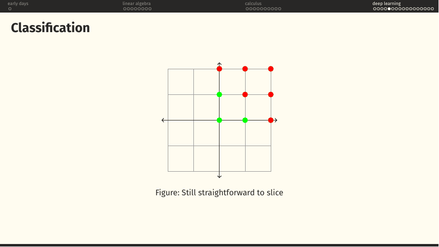 Grid with a diagonal split still separating red and green. Caption: still straightforward to slice.