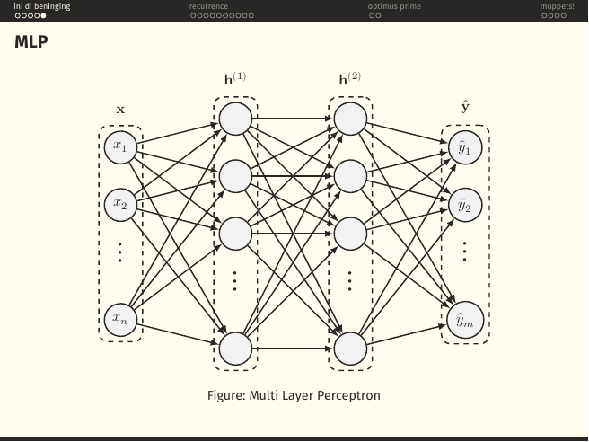 Multi-Layer Perceptron: input x, two hidden layers h(1) and h(2), output y-hat, fully connected arrows between every pair of adjacent nodes.