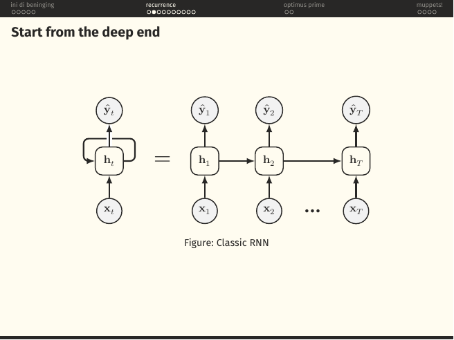 Classic RNN: rolled cell on the left with self-loop, equal to unrolled chain h1 → h2 → ... → hT taking inputs x1..xT and emitting y-hat_1..y-hat_T.