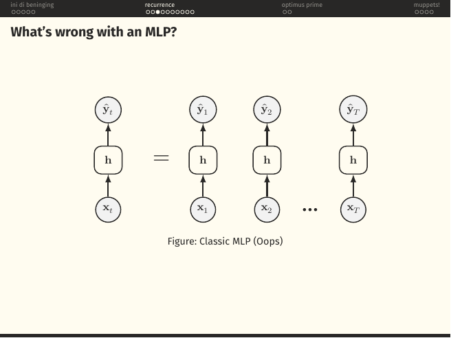 'Classic MLP (Oops)': the unrolled RNN redrawn with disconnected h cells that no longer pass state between timesteps.