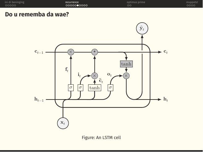 An LSTM cell: cell state c_{t-1} is modified by a forget gate f_t and an input gate i_t times a candidate c-tilde_t, giving c_t; hidden state h_t = o_t · tanh(c_t).