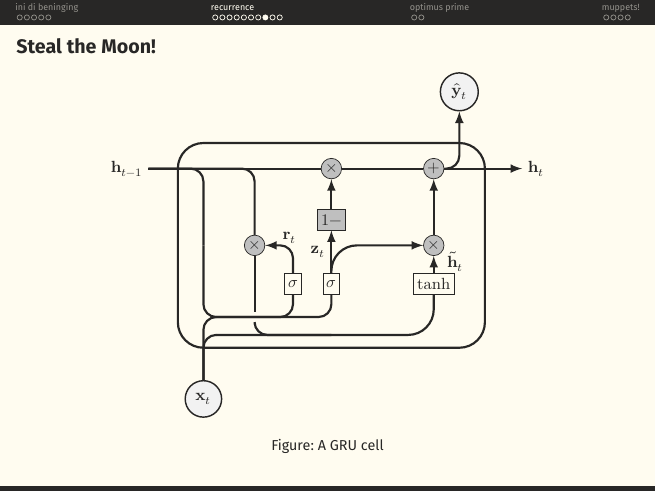 A GRU cell: reset gate r_t and update gate z_t decide how the previous hidden state combines with a tanh candidate h-tilde_t to produce h_t. No separate cell state.