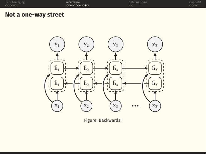 Bidirectional RNN: forward hidden states h→_1..h→_T and backward hidden states h←_1..h←_T are concatenated per timestep to produce y-hat_1..y-hat_T.