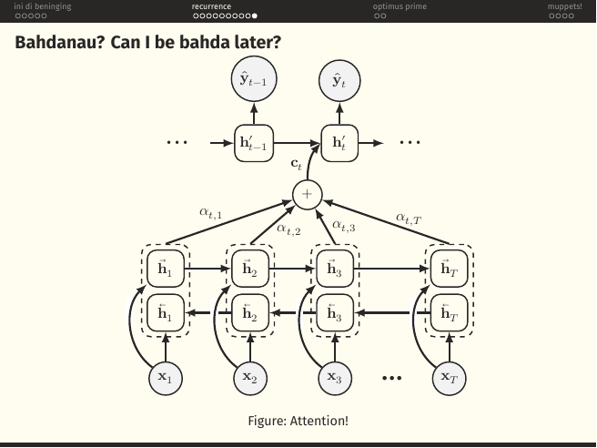 Bahdanau attention diagram: encoder produces bi-directional hidden states h_1..h_T; decoder step t computes attention weights α_{t,i} over them; the weighted sum c_t is fed into the decoder hidden state h'_t.