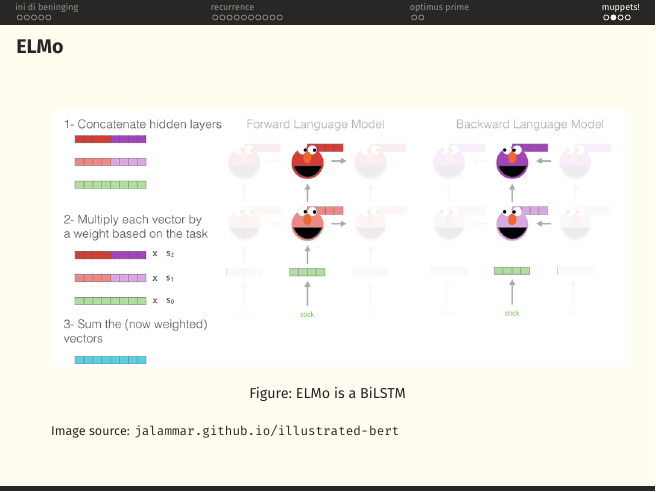 ELMo diagram from jalammar.github.io/illustrated-bert: three-step composition — concatenate hidden layers from forward and backward LMs, multiply each vector by a task-learned weight, sum them.