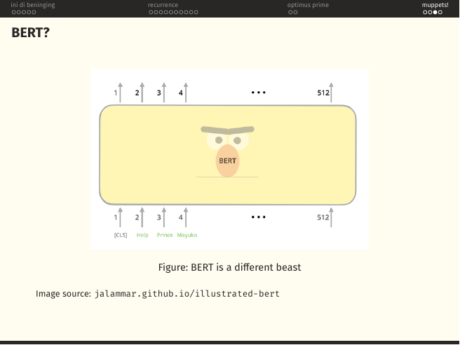 BERT? illustration: a yellow BERT box taking 512 input tokens ([CLS], Help, Prince, Mayuko, ...) and producing 512 output vectors.