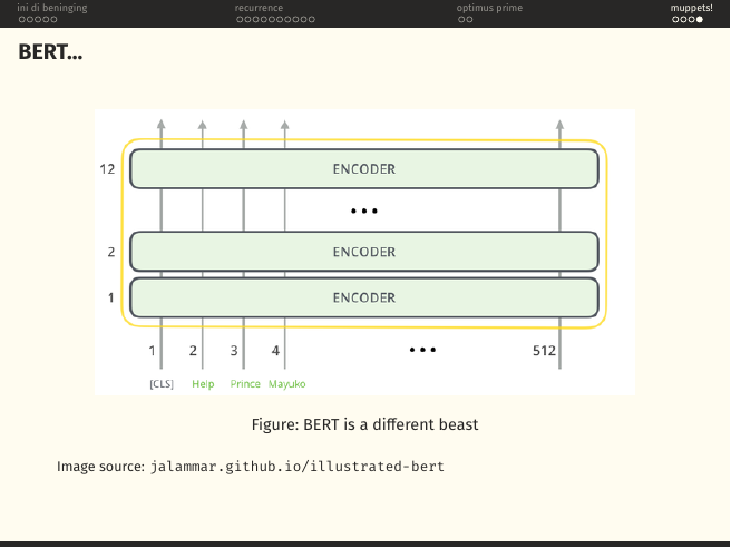 BERT... illustration: the same 512-in / 512-out story, box opened up to reveal 12 stacked Transformer Encoder blocks.