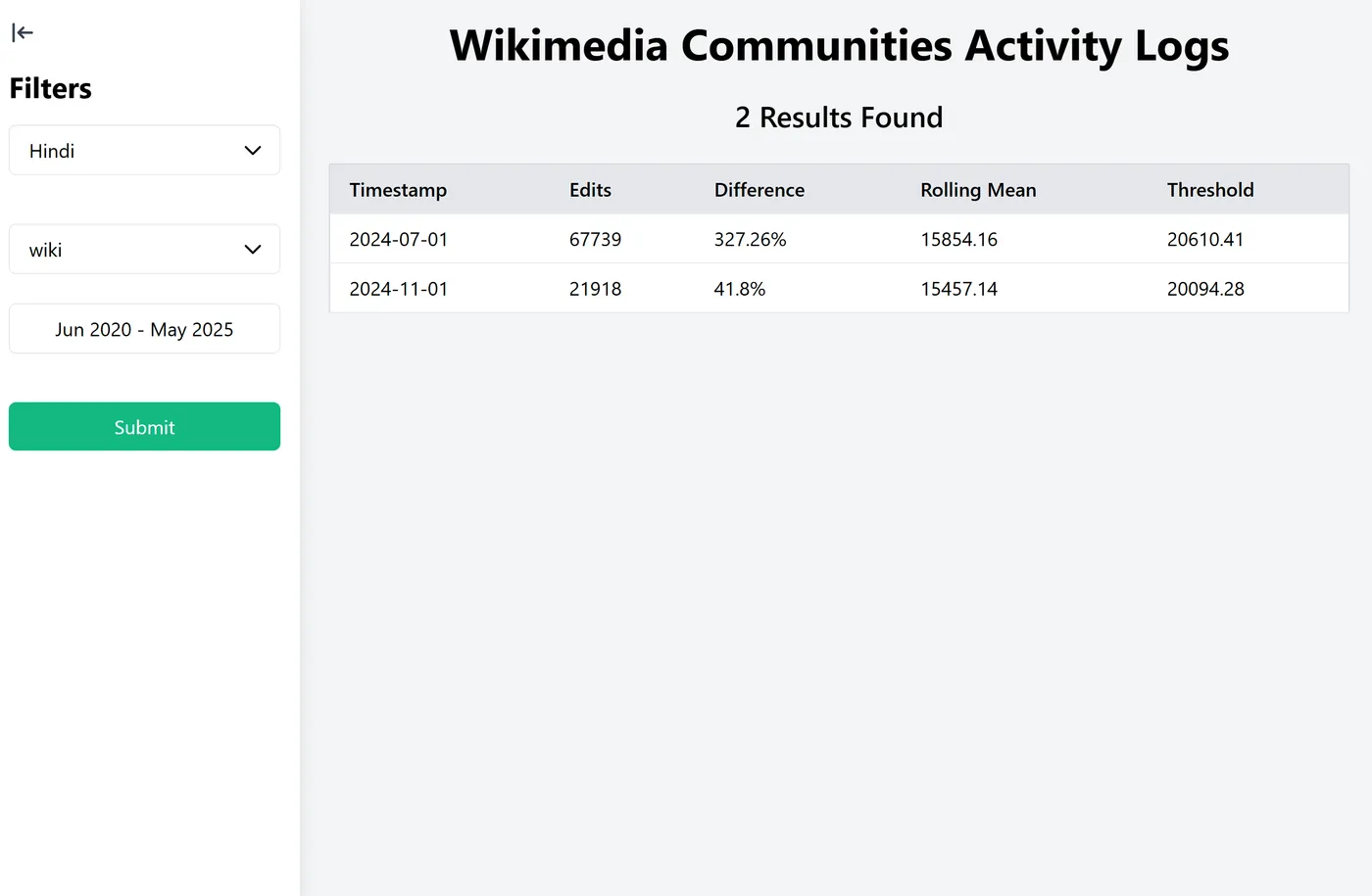 Wikimedia Communities Activity Alert System