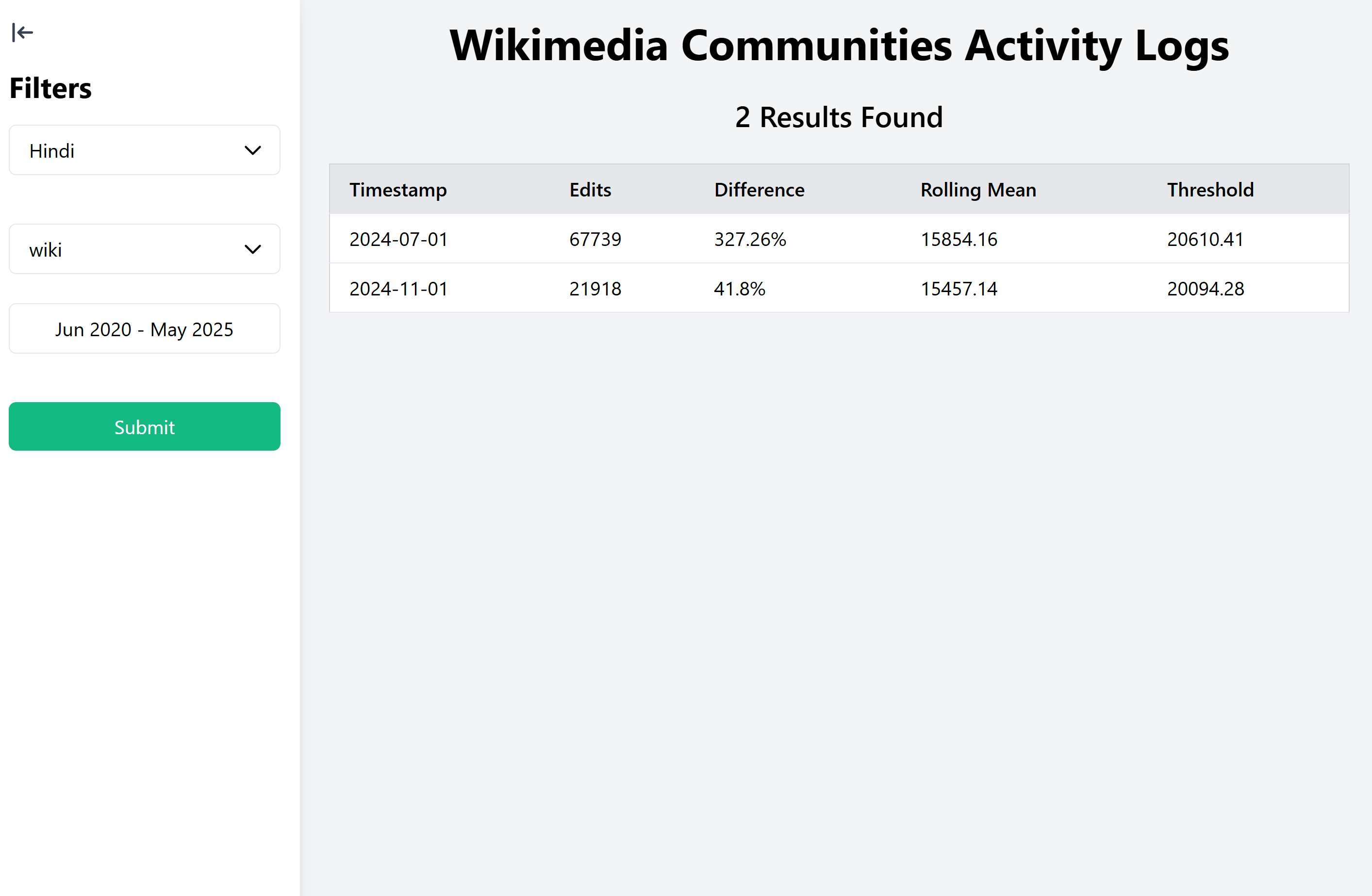 Wikimedia Communities Activity Alert System